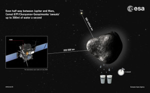 Комета 67P\Чурюмова-Герасименко каждую секунду извергает водяной пар, эквивалентный двум стаканам воды